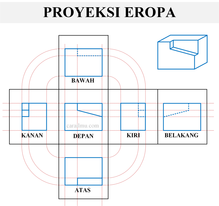 perbedaan proyeksi eropa dan amerika