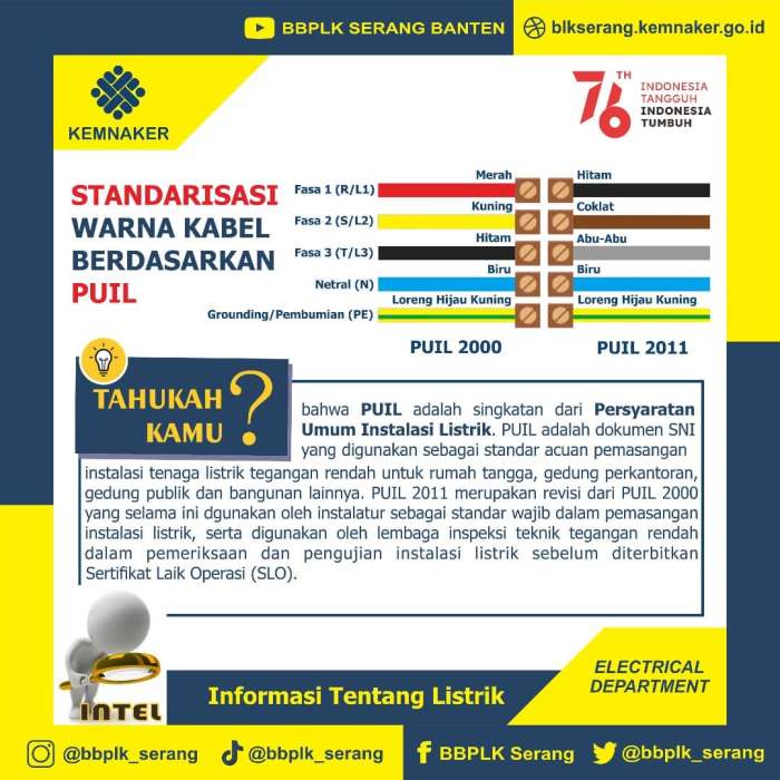 warna standar puil listrik sni standarisasi mudah mudahan jika perubahan cepat lagi