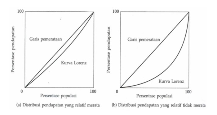 kurva lorenz soal garis jauh pendapatan pembahasan pemerataan tinggi