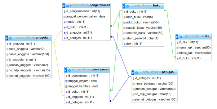 contoh normalisasi database penjualan terbaru