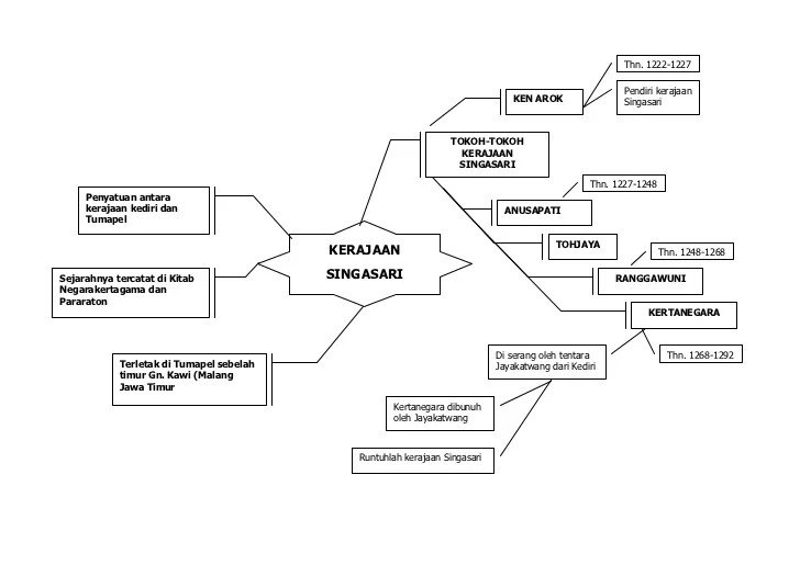 mind map kerajaan banten terbaru