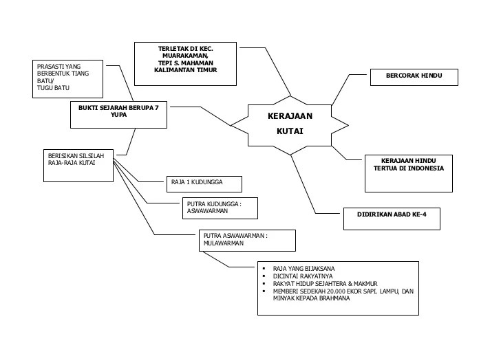 mind map kerajaan banten