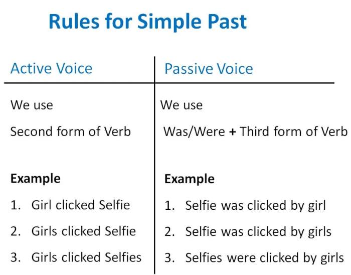 passive active tense examples voice present simple past grammar englishlearnsite perfect continuous future english form going learn tenses verbs chart