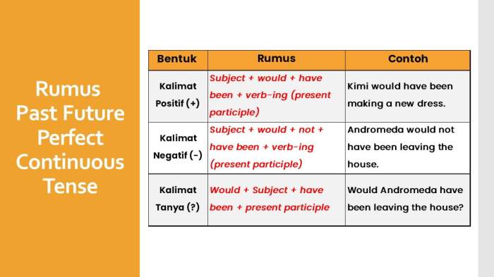 continuous tense pengertian penjelasan kelasbahasainggris kalimat rumus