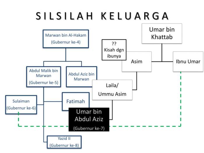 umar abdul aziz khattab sejarah kepada mengajarkan silsilah berpikir artinya kronologis seputar terkait