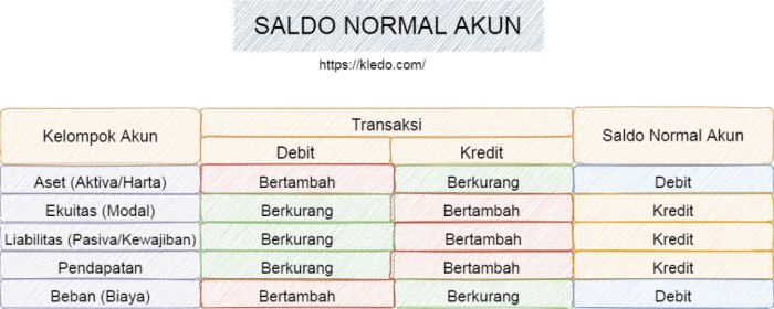 saldo normal sewa dibayar dimuka terbaru