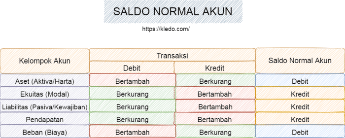 saldo akun aturan posisi akuntansi terjadi masalah kredit bernilai apabila dapat anomali dicurigai maka normalnya tetap seperti aktiva