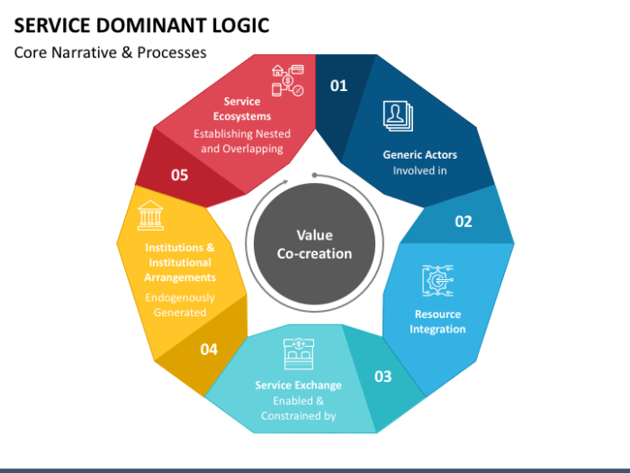 service dominant logic adalah terbaru