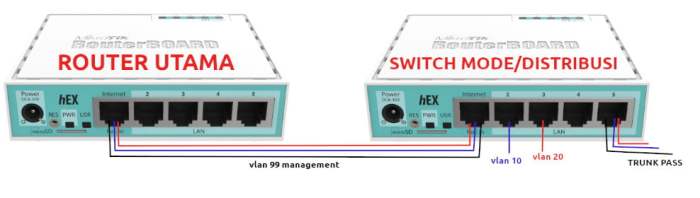 cara setting vlan di mikrotik terbaru