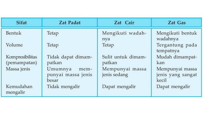 volume benda berikut ini adalah