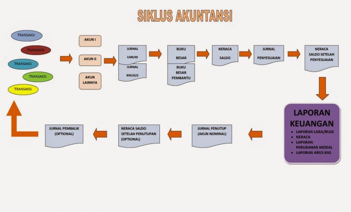 bagan siklus akuntansi perusahaan jasa