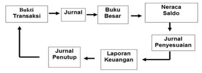 akuntansi siklus dijelaskan bahwa diatas