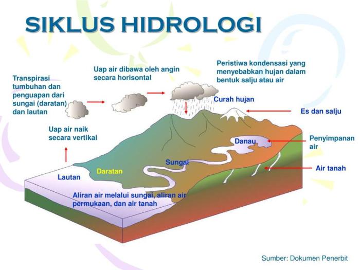 gambar siklus hidrologi dan penjelasannya