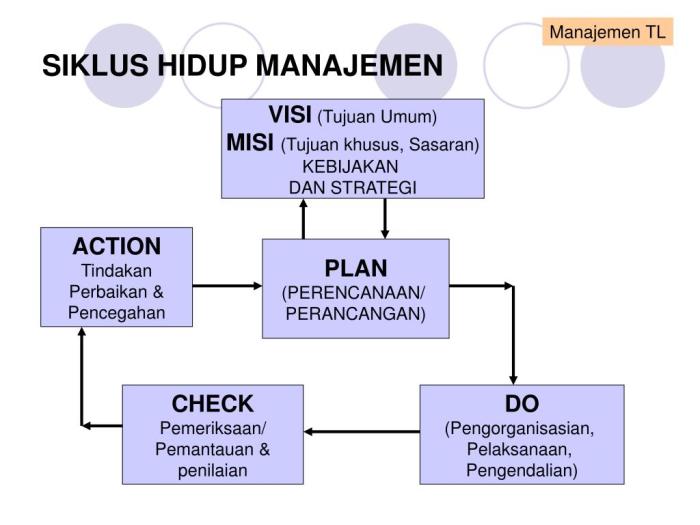 manajemen siklus proyek powerpoint tujuan lingkungan kompetensi