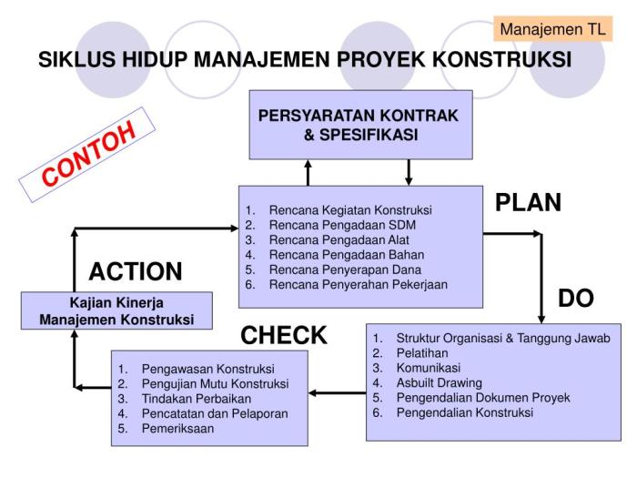 proyek siklus hidup manajemen tl