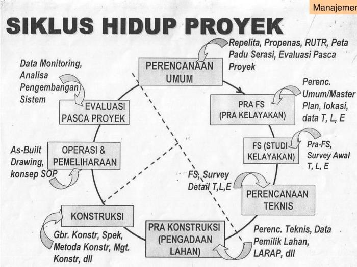 wbs proyek basis siklus manajemen teknik dekomposisi pmbok