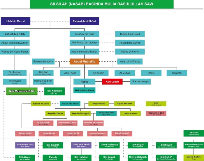 silsilah nabi nasab keluarga muthalib abdul istri keturunan rasulullah hasyim salasilah kakek garis buyut cariduit nai aktualitas cucunya cucu baginda