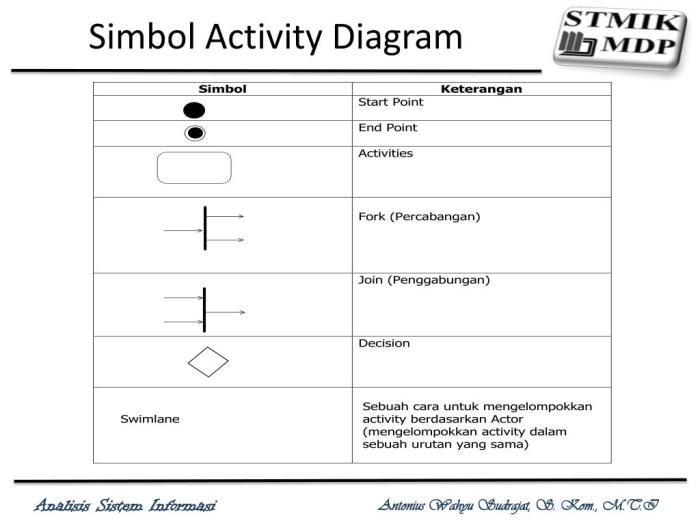 simbol simbol activity diagram terbaru