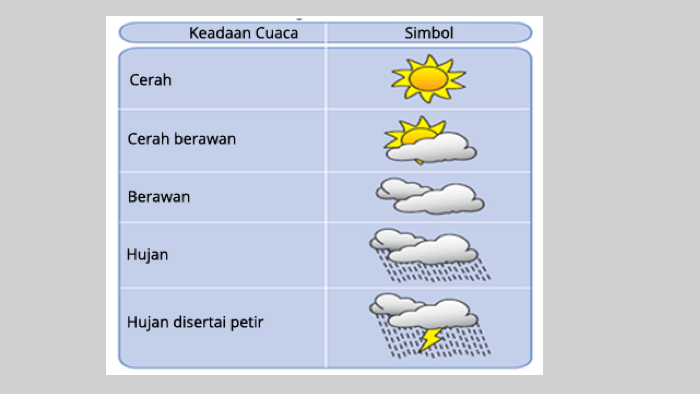 jenis keadaan cuaca dalam pelayaran terbaru