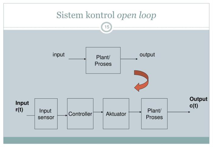 contoh sistem close loop terbaru