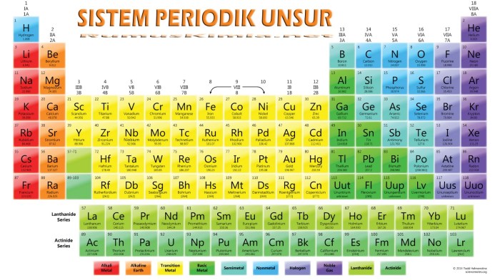 Menentukan letak unsur dalam tabel periodik