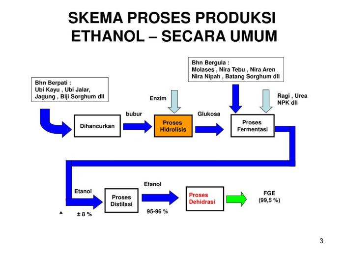 jelaskan proses pembuatan bioetanol