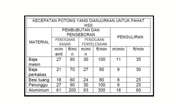 kecepatan tabel mesin potong parameter pemesinan gudang