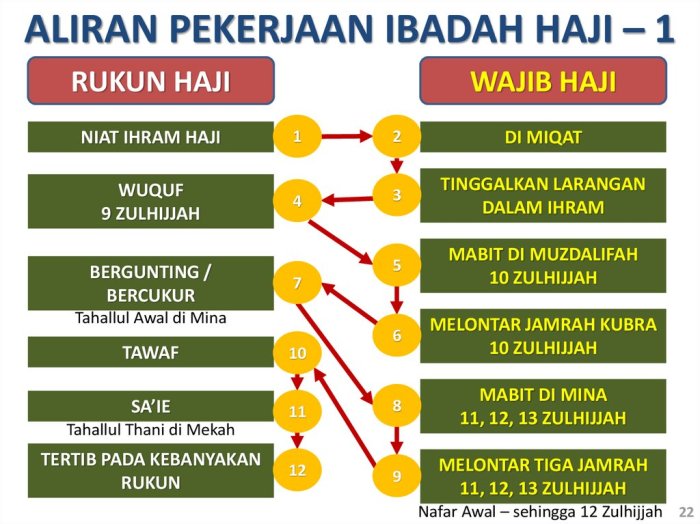 perbedaan fardhu dan wajib