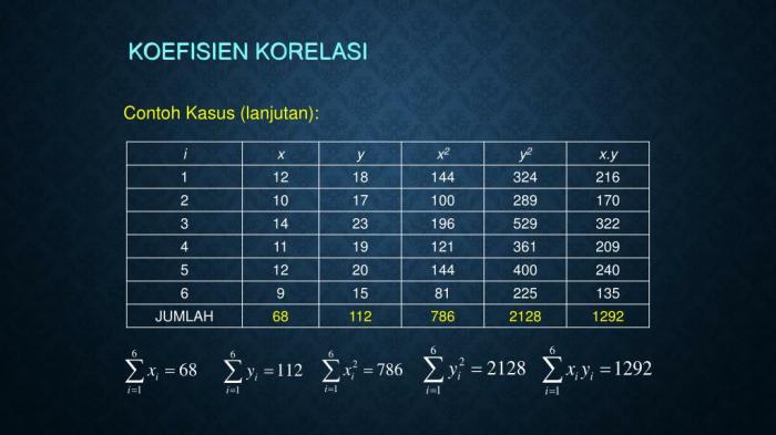 Koefisien korelasi dan koefisien determinasi