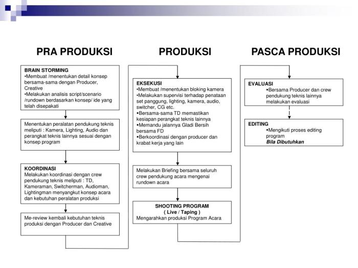 pra produksi produksi pasca produksi terbaru