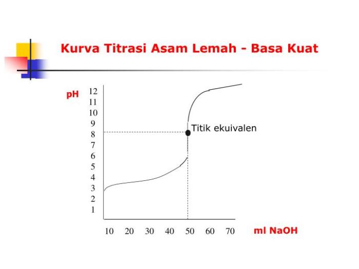 grafik titrasi asam kuat basa kuat terbaru