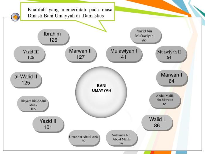 umayyah bani dinasti khalifah peta konsep damaskus pertumbuhan ilmu pengetahuan islam umaiyah memerintah ibnu keluarga agama abd harb