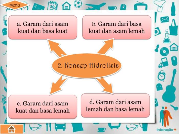 peta konsep hidrolisis garam terbaru