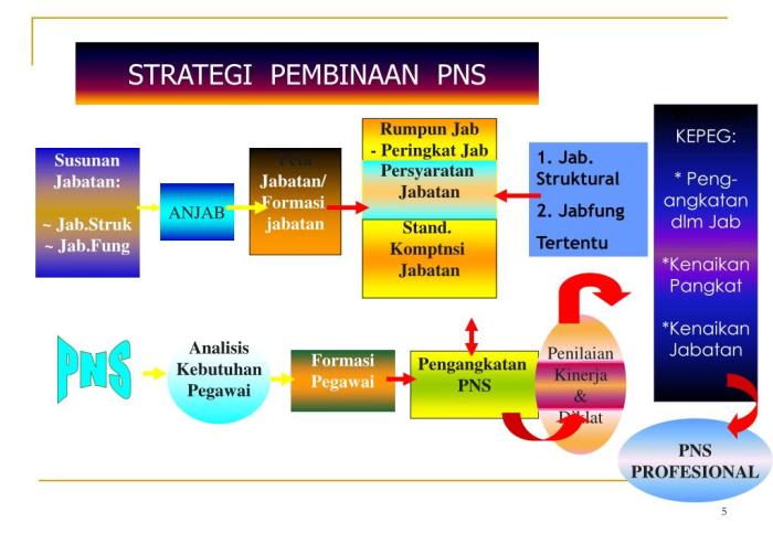 Pembinaan karier pns dapat dilakukan secara