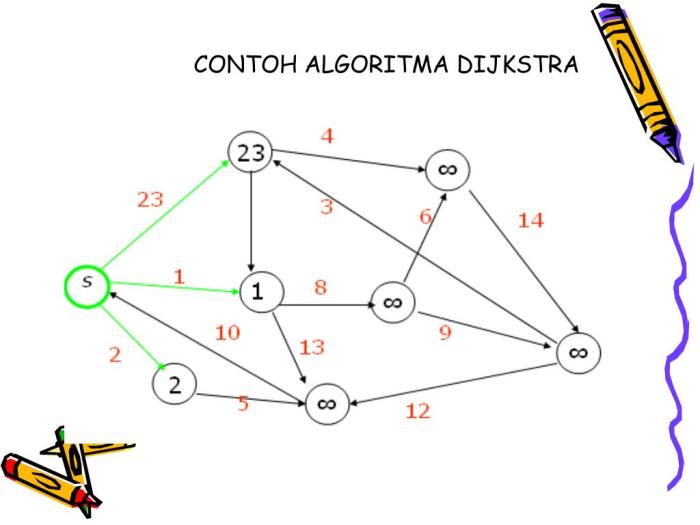 contoh soal algoritma dijkstra