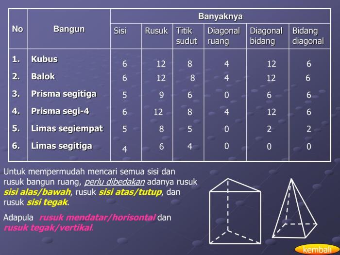 Rangkuman bangun ruang sisi datar kelas 8