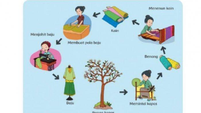 materi ekonomi kreatif kelas 9