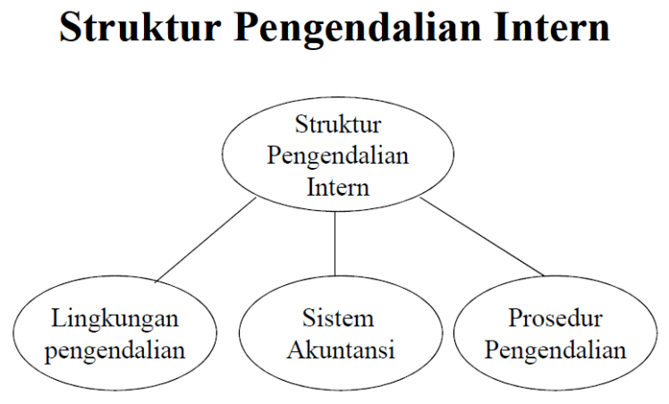 unsur unsur pengendalian intern terbaru