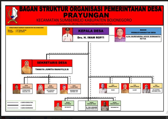 struktur bagan desa organisasi pemerintah bentuk dusun bagaimana sotk beberapa berikut