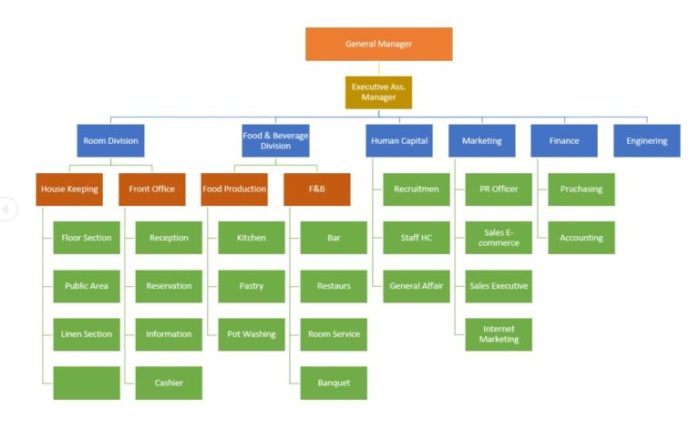 struktur organisasi di hotel terbaru