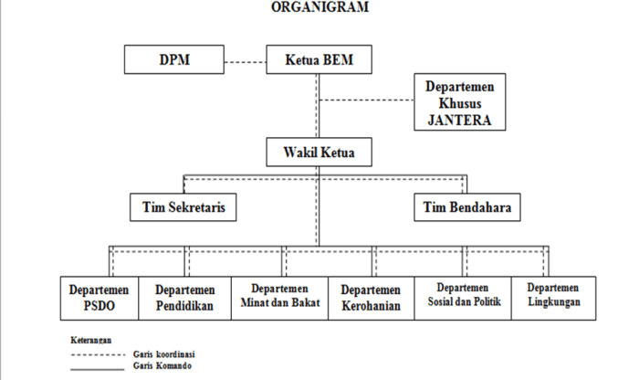Garis putus putus dalam struktur organisasi