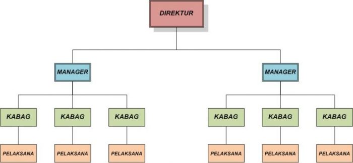 gambarkan struktur organisasi bengkel