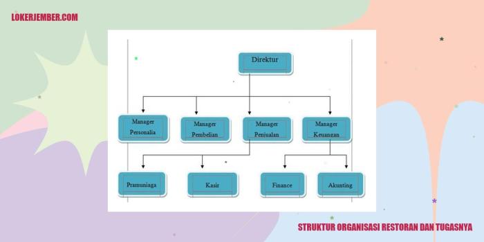 Struktur organisasi restoran dan tugasnya