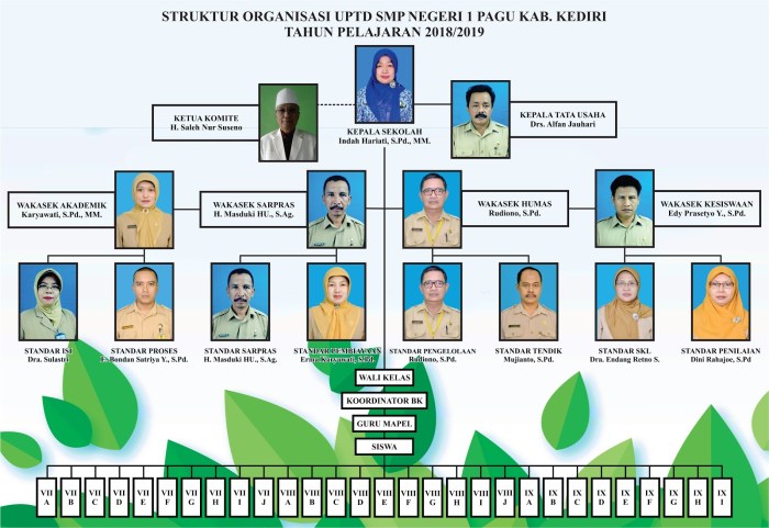 bagan struktur organisasi sekolah