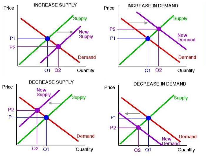 contoh supply and demand terbaru