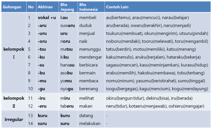 kerja bentuk perubahan jepang bahasa