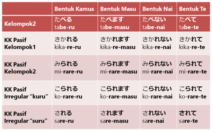 kata kerja kelompok 3 bahasa jepang terbaru