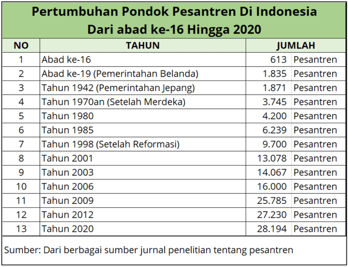 perkembangan pesantren di indonesia