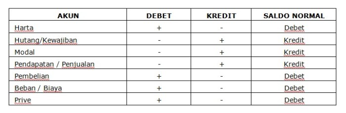 kas berkurang di debet atau kredit