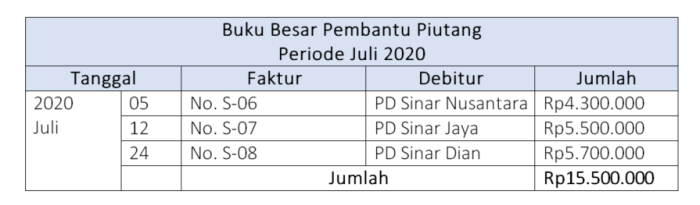 buku besar pembantu akuntansi ujiansma transaksi latihan sistem pengertian fungsi meringankan sebagai pekerjaan soal